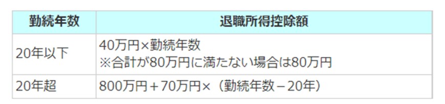 出所：国税庁「退職金と税」