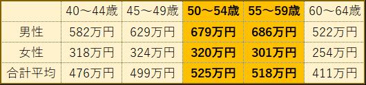 ※国税庁「令和元年分　民間給与実態統計調査」より筆者作成