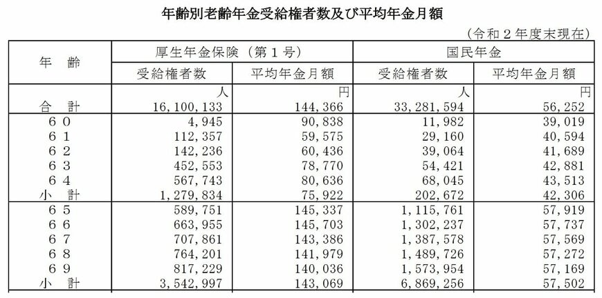 出所：厚生労働省年金局「令和2年度 厚生年金保険・国民年金事業の概況」