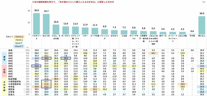 出所：～高騰する食卓を守る！令和流ライフスタイルとは～物価高に関する意識行動調査｜日本インフォメーション株式会社