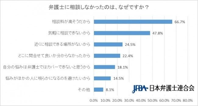 出典：「弁護士に相談しなかったのは、なぜですか？」日本弁護士連合会