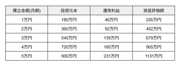 出所：金融庁「つみたてシミュレーター」を利用しシミュレーションした結果を筆者作成