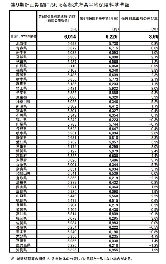 出所：厚生労働省「第９期計画期間における 介護保険の第1号保険料について」