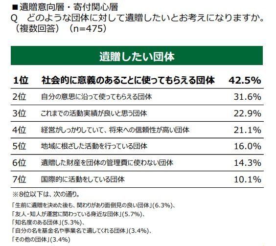出所：日本財団「遺言・遺贈に関する意識・実態把握調査」