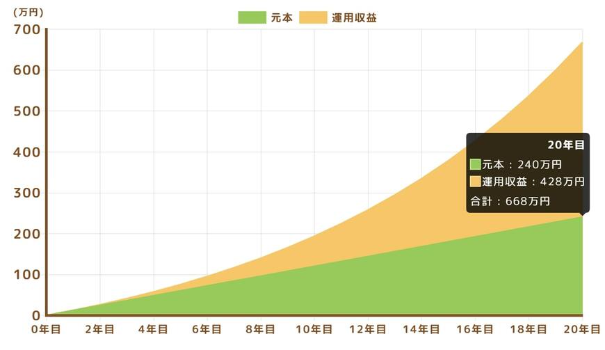 【月1万円利回り9%】で20年間運用した場合のシミュレーション結果