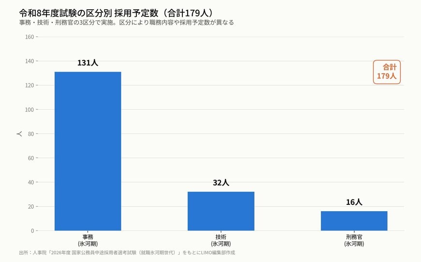 試験区分別の採用予定数（令和8年度）