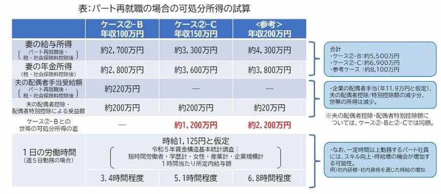 パートタイムとして「年収の壁」を超えて働いた場合の生涯可処分所得増