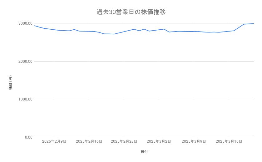 <strong>三井物産の株価推移（過去30営業日）</strong><br type="_moz">