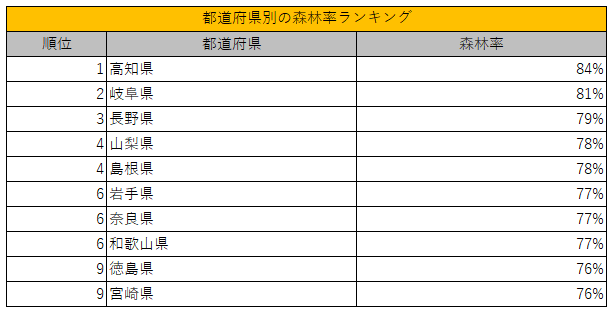 都道府県の森林率ランキング
