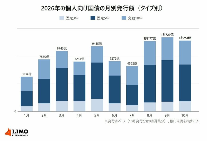 個人向け国債の月別発行額