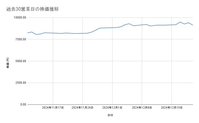 任天堂の株価推移（過去30営業日）