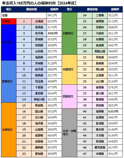 年金収入195万円の人の2024年度の保険料例