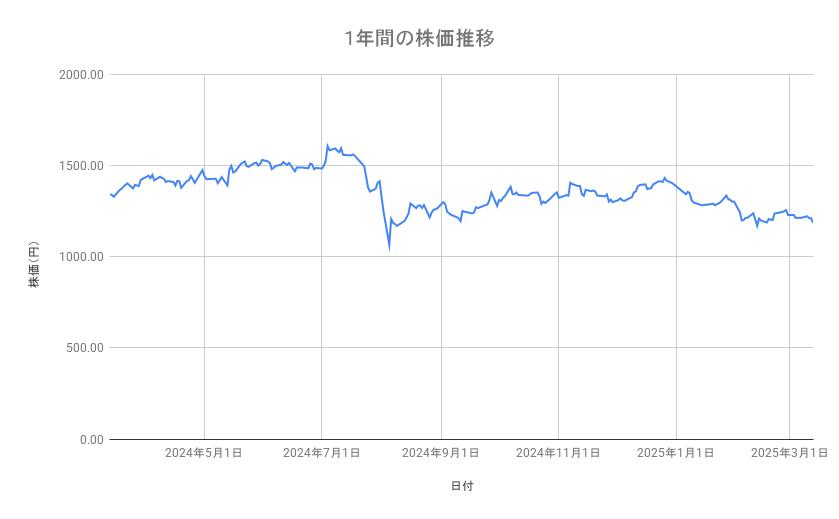 ヤマハ発動機の株価推移（1年間）