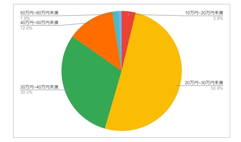 東京都千代田区の月給分布の円グラフ
