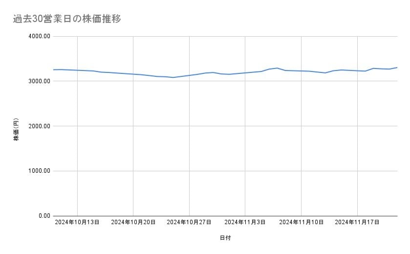 三井物産の株価推移(過去30営業日)