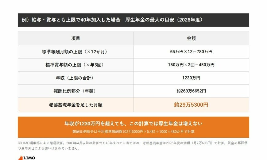 標準報酬月額の上限65万円×12か月で780万円、標準賞与額の上限150万円×年3回で450万円、合わせて年収1230万円で40年加入した場合、報酬比例部分は年約269万6652円、老齢基礎年金を足した月額は約29万5300円。年収が1230万円を超えても、この計算では厚生年金は増えない