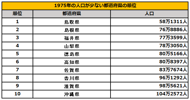 1975年の人口が少ない都道府県ランキング