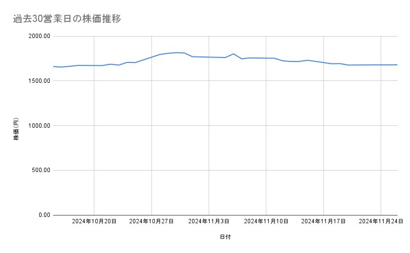 キッコーマンの株価推移(過去30営業日)