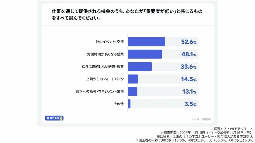 「オカネコ 労働とお金に関する調査」