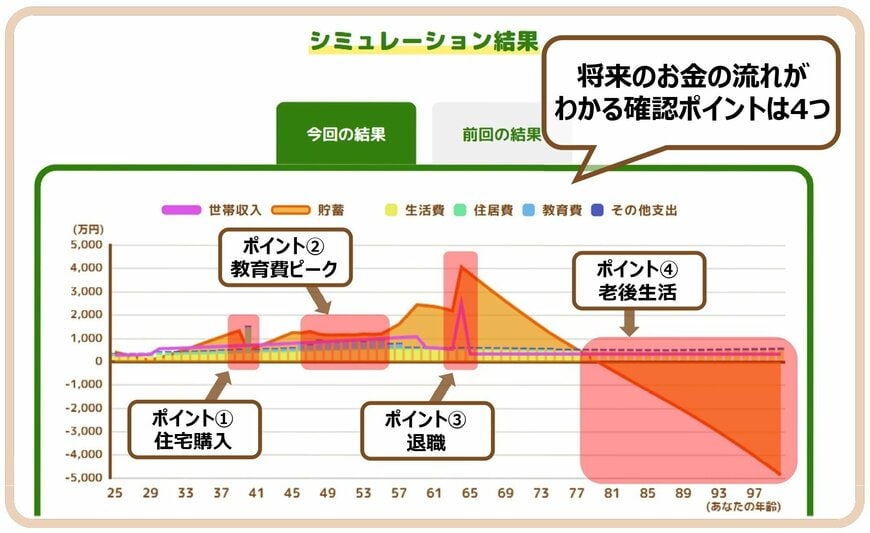 将来のお金の流れがわかる確認ポイントは4つ