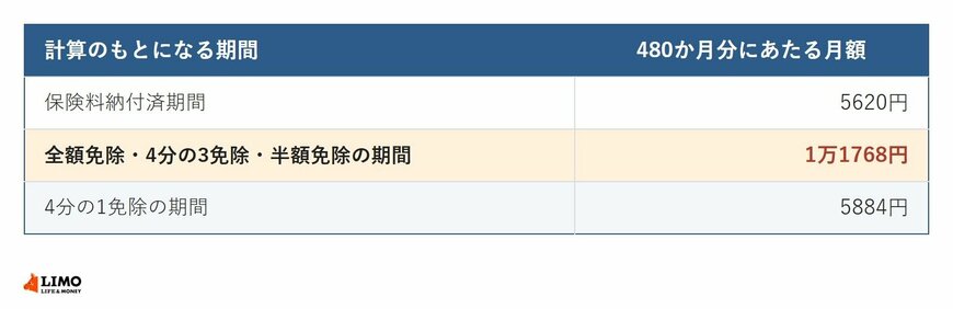 老齢年金生活者支援給付金の計算に使う期間の種類別の月額単価を並べた表