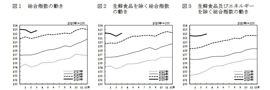 2026年3月発表の消費者物価指数CPI