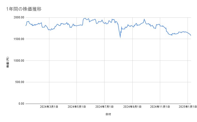 アサヒグループホールディングスの株価推移（1年間）