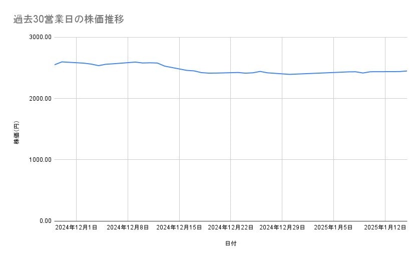 NIPPON EXPRESSホールディングスの株価推移(過去30営業日)