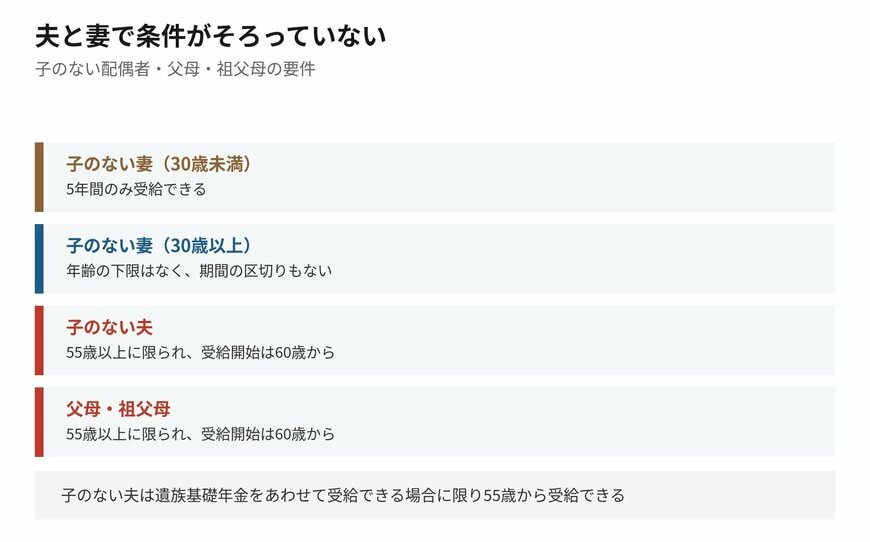 同じ配偶者でも夫と妻で条件が違います
