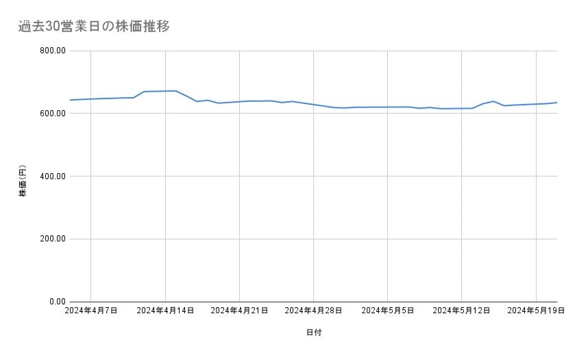 王子ホールディングスの株価推移(過去30営業日)