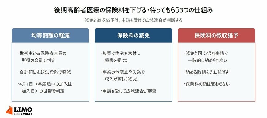後期高齢者医療の保険料について、均等割額の軽減・保険料の減免・保険料の徴収猶予の3つの仕組みの違いを並べた図