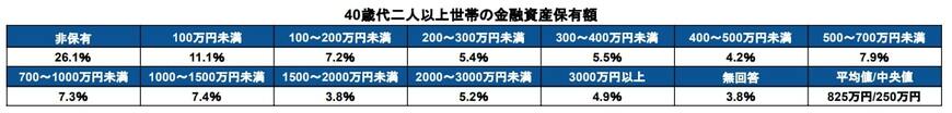 40歳代二人以上世帯の金融資産保有額