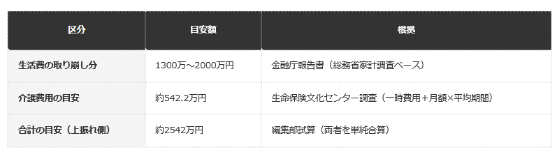 前提条件：金融庁報告書の生活費試算と、生命保険文化センターの介護費用調査を単純に合算した目安