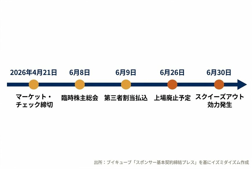 上場廃止までのスケジュール