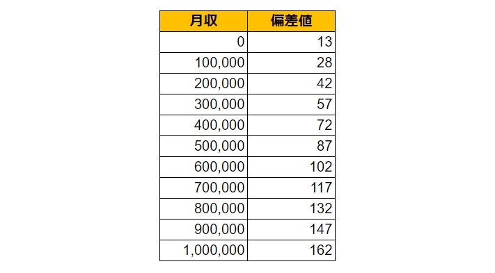 奈良県大和郡山市の月給偏差値表