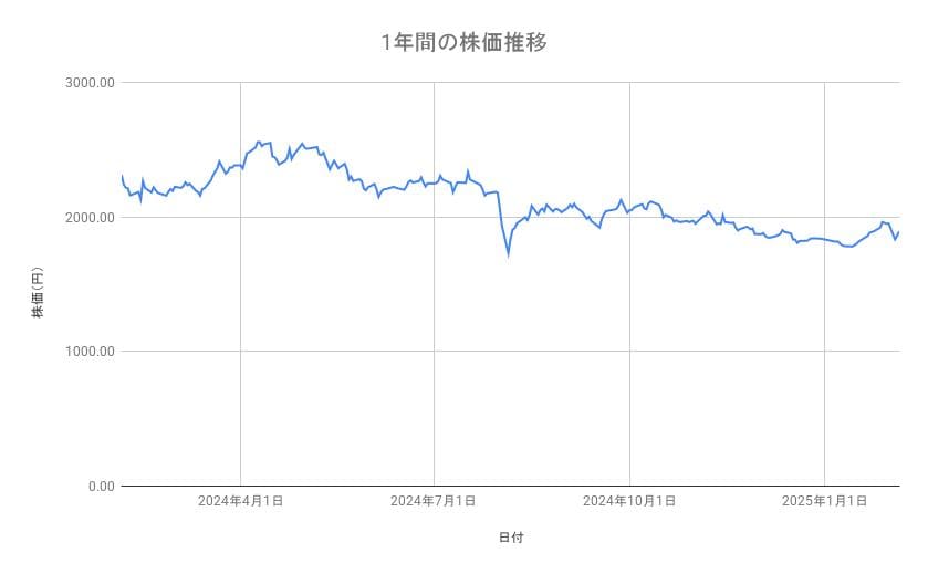 <strong>クボタの株価推移(1年間)</strong><br type="_moz">
