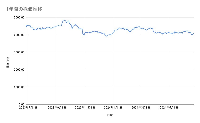 武田薬品工業の株価推移（1年間）