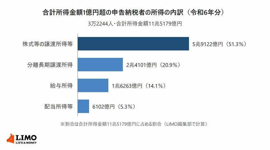令和6年分の申告所得税標本調査で、合計所得金額1億円超の申告納税者3万2244人の所得を種類別に並べた横棒グラフ。株式等の譲渡所得等が51.3％で最も大きい