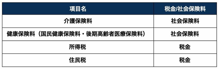 「厚生年金・国民年金」から引かれる4つのお金とは？