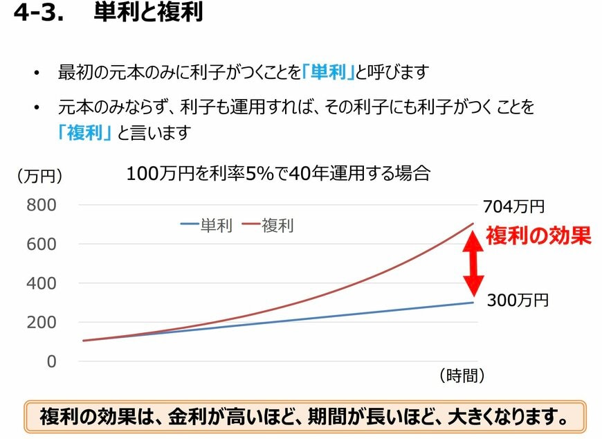 複利の効果