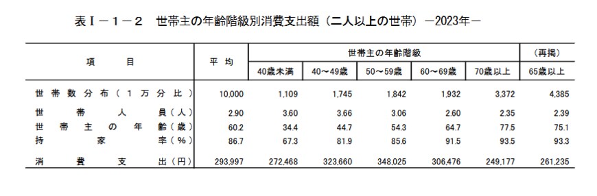 世帯主の年齢階級別消費支出額(二人以上の世帯)