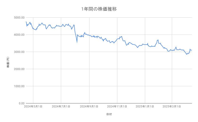 オリエンタルランドの株価推移（1年間）