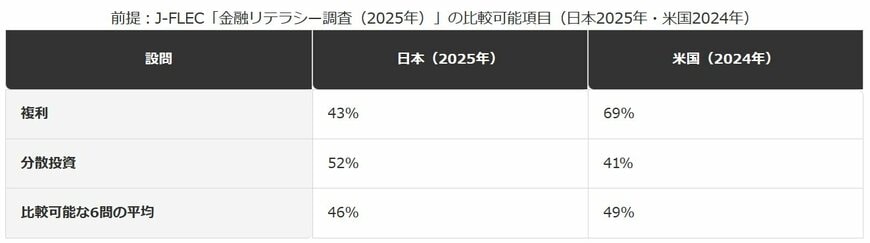 日米の正誤問題正答率比較