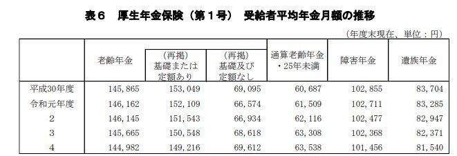 厚生年金の受給額