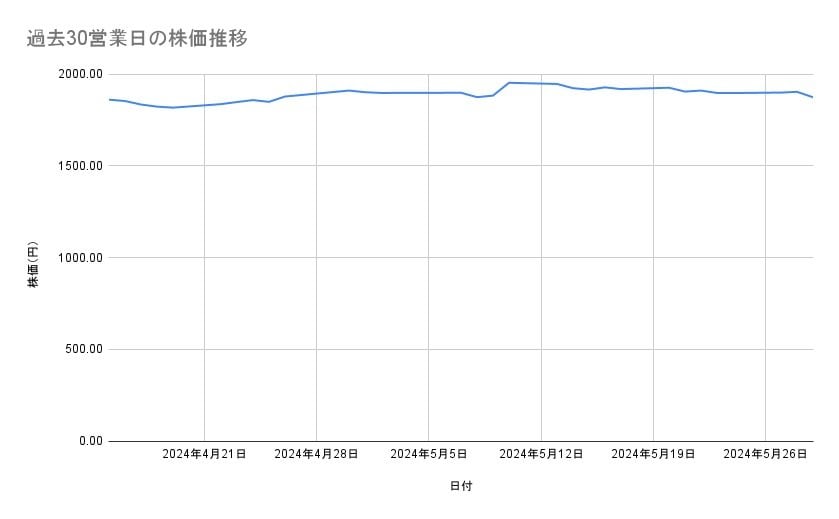 ソフトバンクの株価推移(過去30営業日)