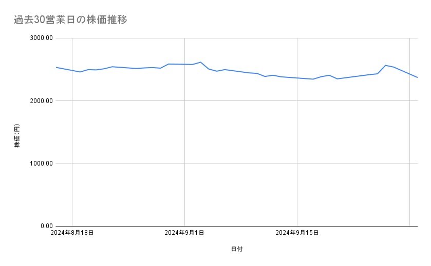 関西電力の株価推移（過去30営業日）