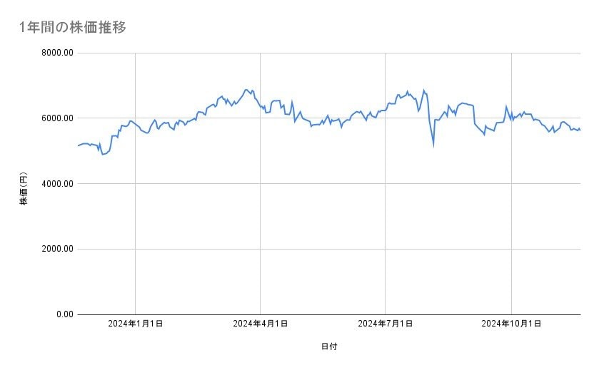 信越化学工業の株価推移(1年間)