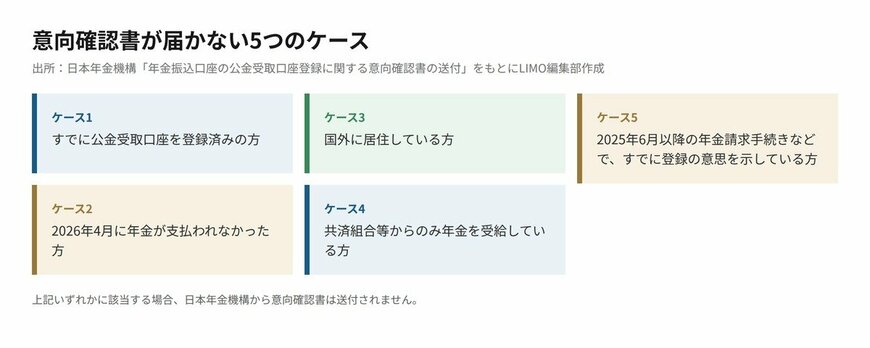 意向確認書の対象外になる5つのケース