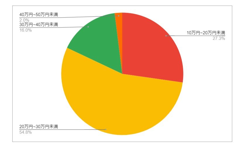 茨城県ひたちなか市の月給分布の円グラフ