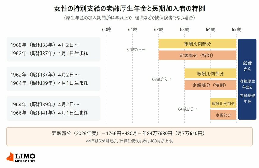 1960年4月2日から1966年4月1日生まれの女性について、特別支給の老齢厚生年金の受給開始年齢（62歳・63歳・64歳）と、長期加入者の特例で加わる定額部分を示した図